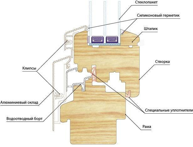 Технология производства дерево-алюминиевых окон